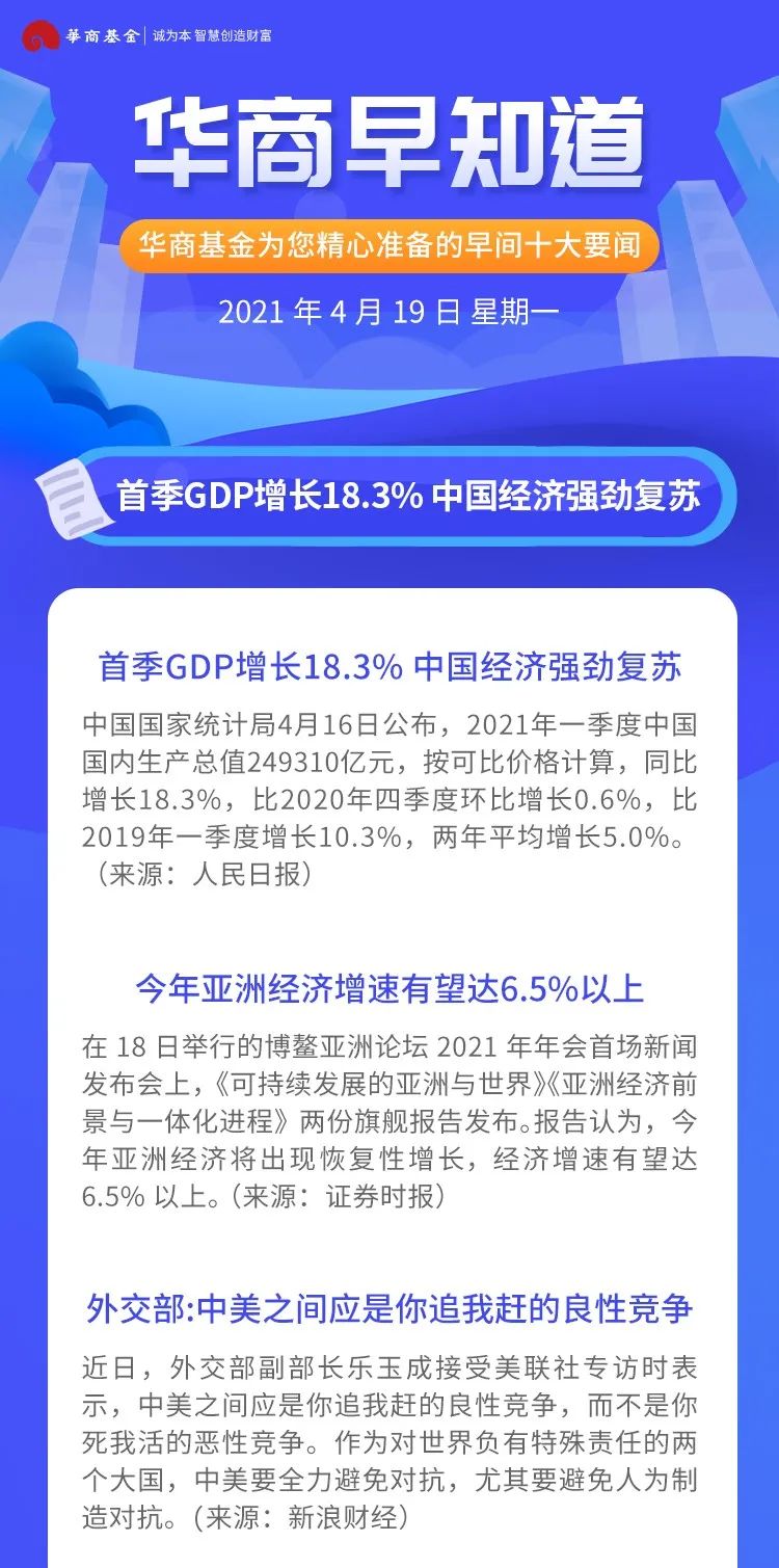 华商早知道 |  首季GDP增长18.3% 中国经济强劲复苏