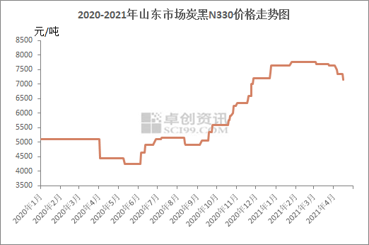 行业观察 | 炭黑价格已现下滑趋势，分析人士：企业Q2盈利或将收窄