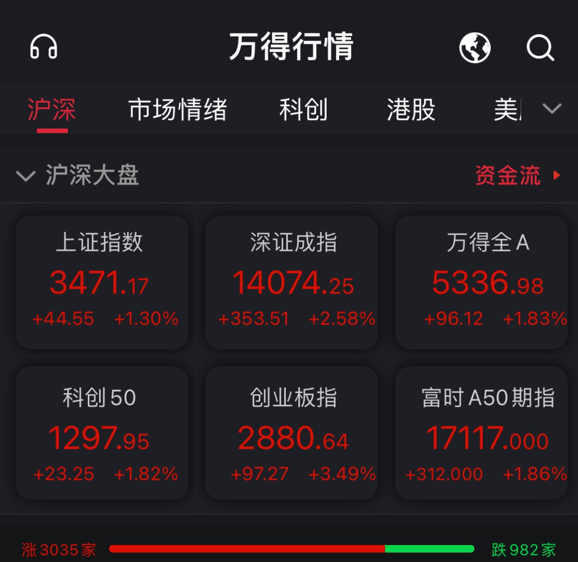 A股低开高走创指涨逾3% 汽车板块强势