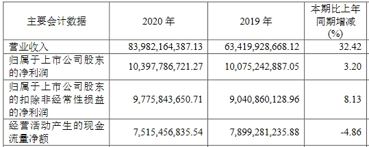 “金地集团2020年末有息负债增19%至1130亿 毛利率下行