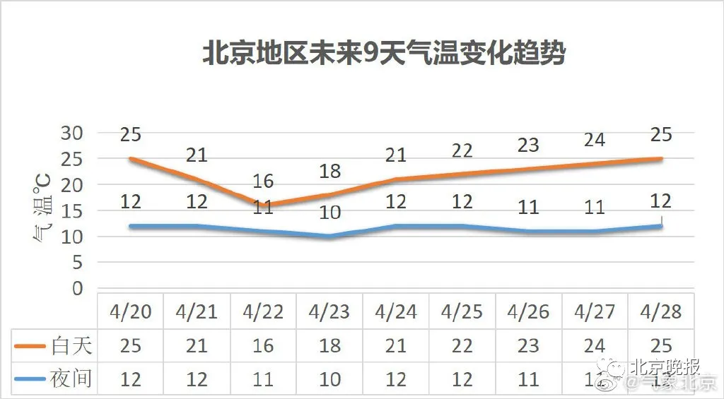 北京降溫將超10℃,氣象部門提示|最高氣溫|氣溫|北京_新浪新聞