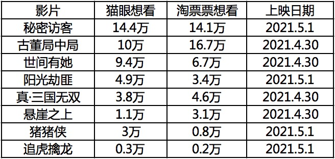 （2021年五一档影片热度情况）