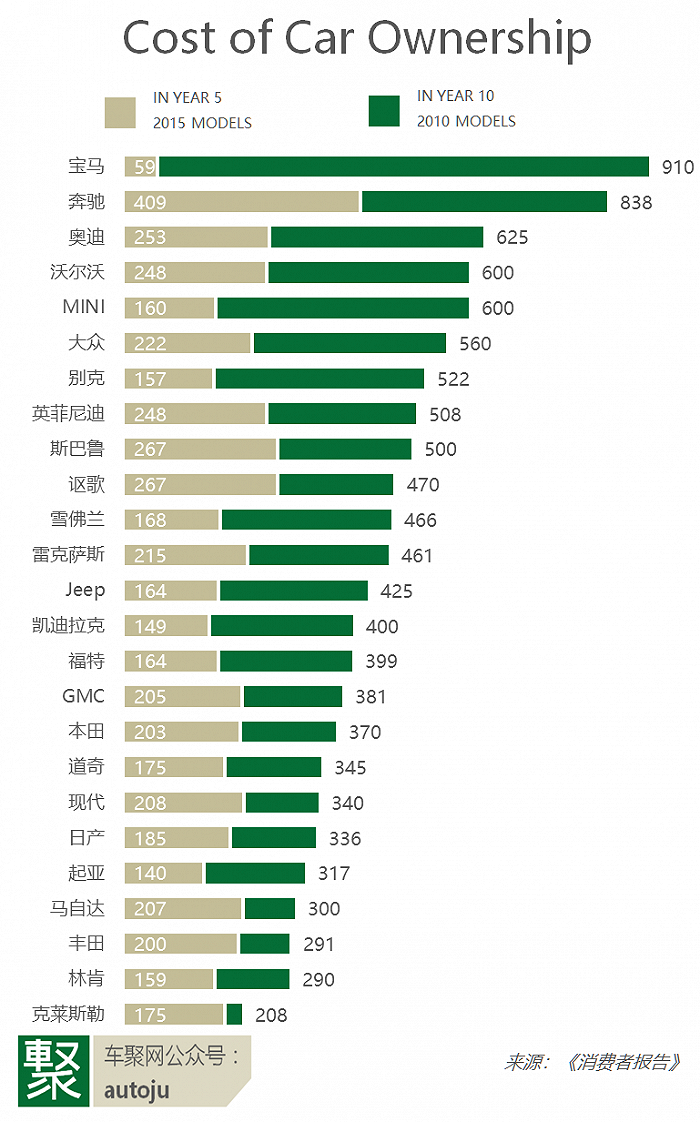 美媒列出养车费：BBA排前三，宝马5年后费用飙涨？