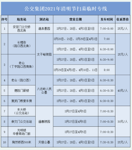 北京公交：开通10条清明扫墓专线，增加途经公园景点和郊区旅游景区周边线路运力