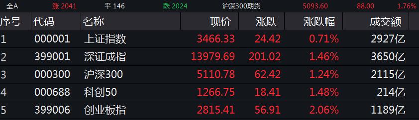 A股4月开门红：创指涨超2%，半导体、钢铁等板块走强