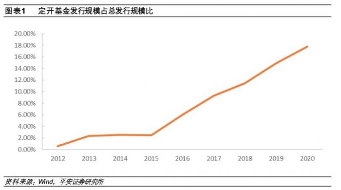 新基发行降温 封闭产品走俏，热捧封闭需谨防闷杀