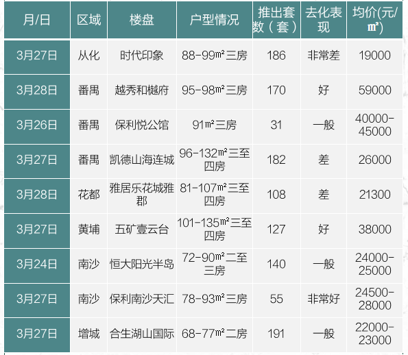 最新资讯丨广州上周新房网签2331套、广船一期地块项目规划获批