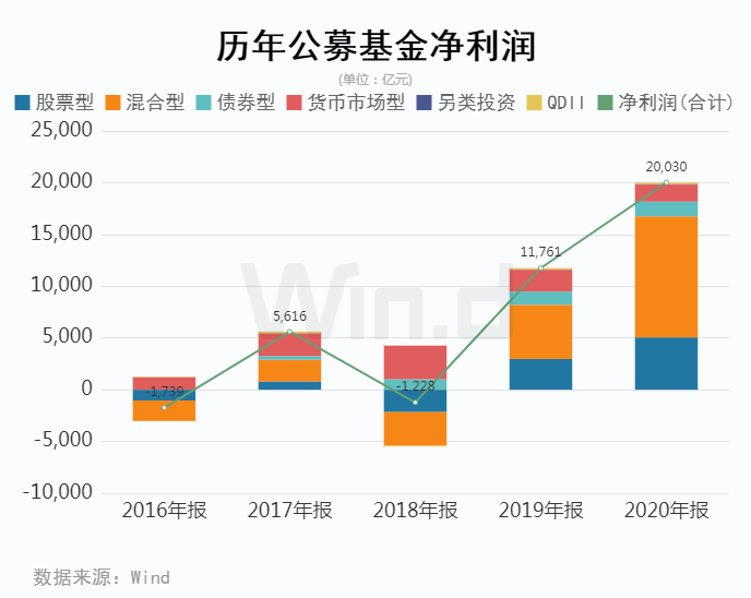 公募基金去年为基民赚了2万亿，易方达盈利激增77.42%