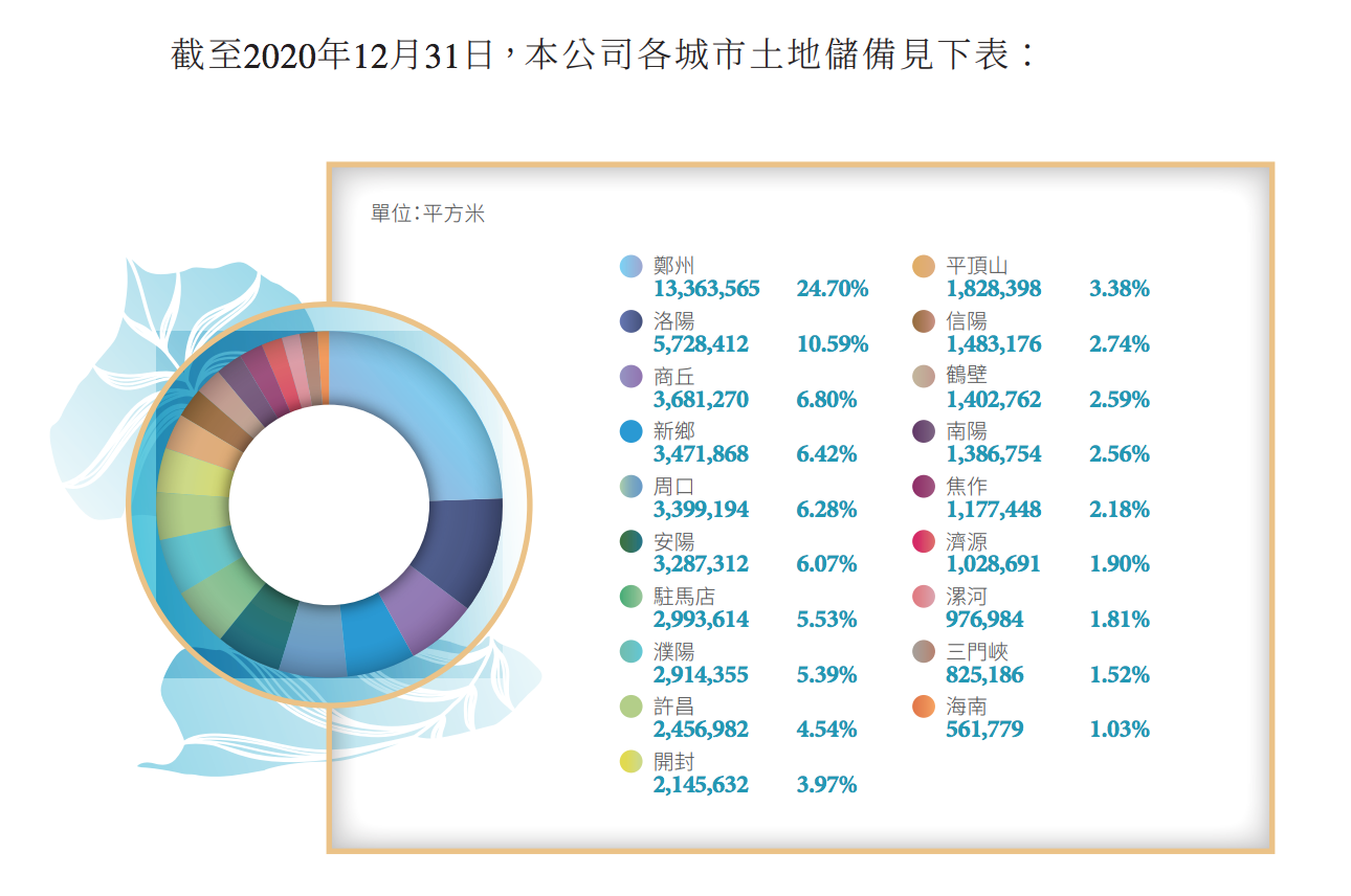 建业地产去年收入433亿元增四成，毛利率下跌19.9%