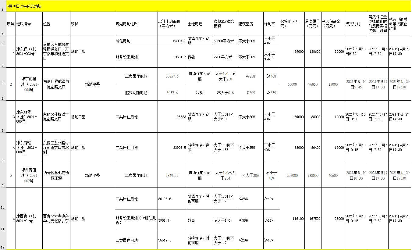 天津首批集中供地共58宗，挂牌起始总价约502.9亿元