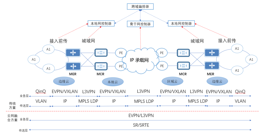 5g政企业务承载示意图▉ 试点开展情况为了验证新型智能城域网对现网