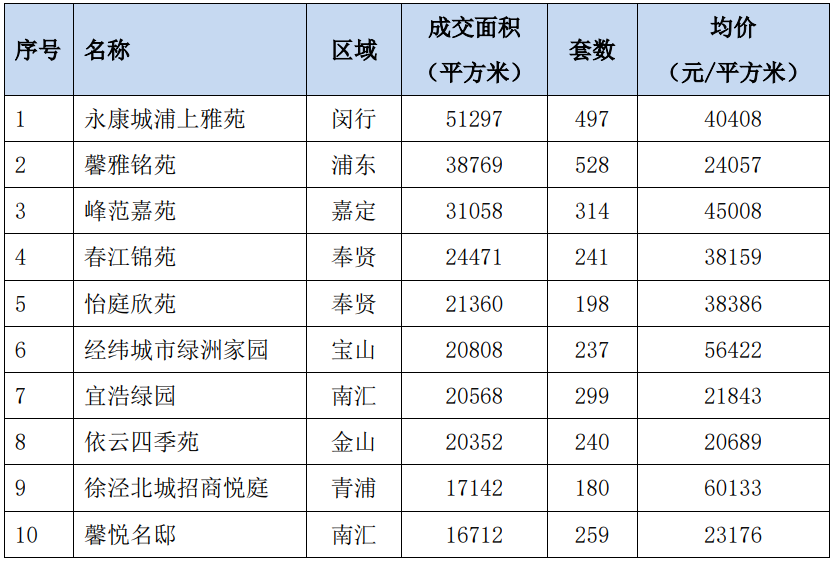 刚需 首改产品热3月上海新房因供应结构致均价下跌 新房 新浪财经 新浪网 刚需 首改产品热3月上海新房因供应结构致均价下跌 新房 新浪财经 新浪网