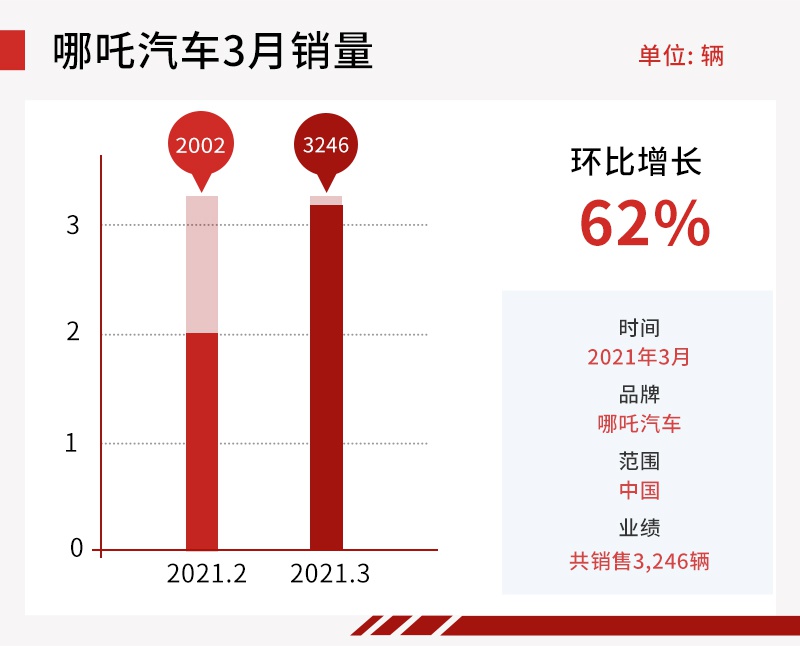 哪吒汽车3月销量3,246台 同比增长680%