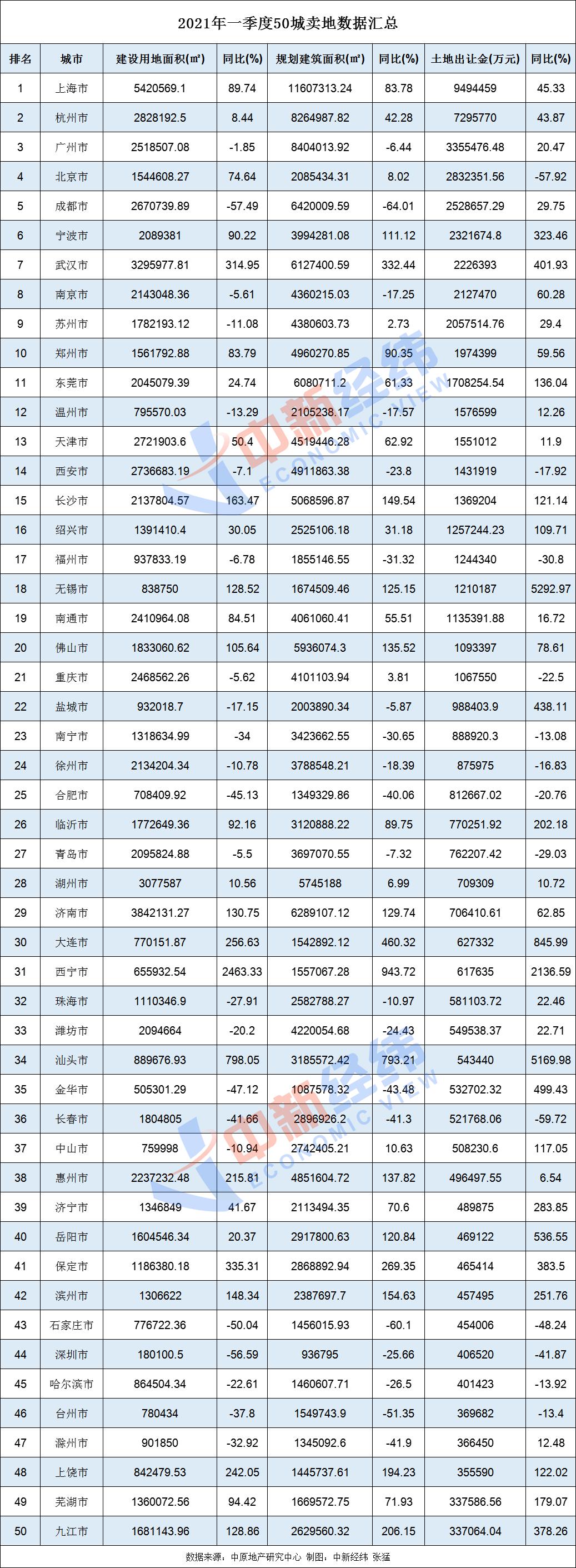 刷新历史纪录，一季度50城卖地超7000亿同比增26%