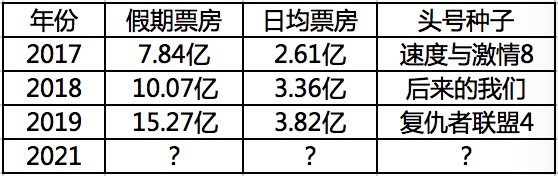 前瞻五一档——热度不够，期待黑马