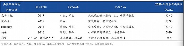 代表性中国新锐彩妆品牌来源/国元证券研究报告