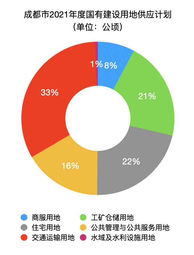 成都：今年住宅用地计划供应1050公顷，明确将集中出让