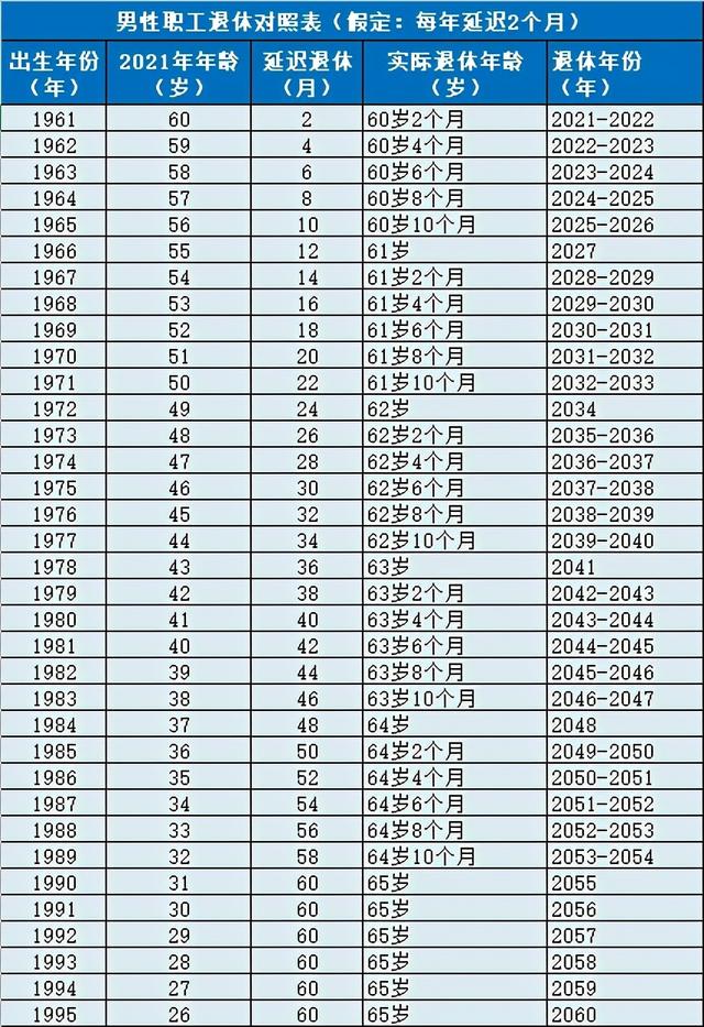 延迟退休来了70后全部赶上90后将按最终调整年龄退休