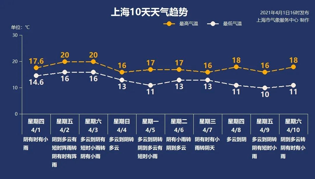 “上海天气”微信公号图