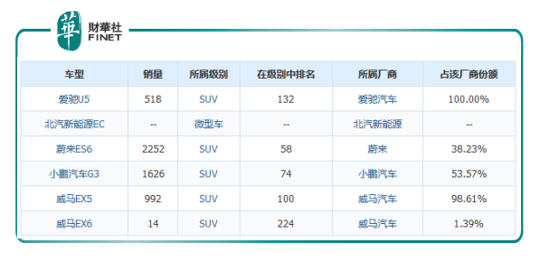 销量惨淡，爱驰汽车的IPO之路能否顺畅？