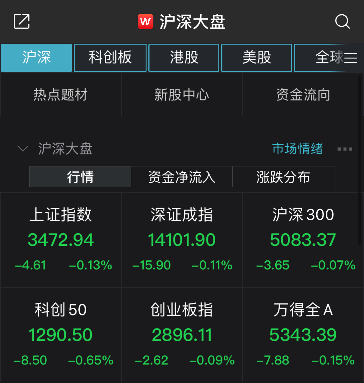 两市弱势震荡沪指跌0.13% 汽车板块跌幅居前