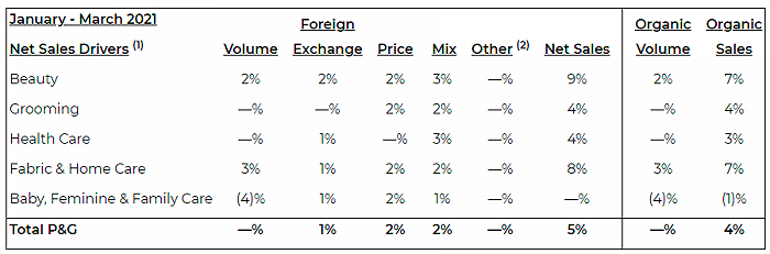疫情利好未散美容热潮又来，宝洁第三财季业绩超预期