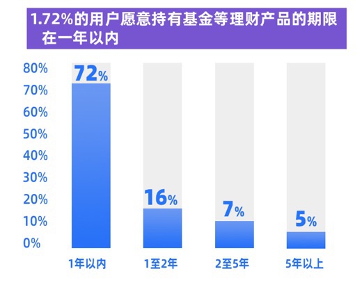 有多少投资者愿意持有基金超过一年？这份调研报告称不足三成