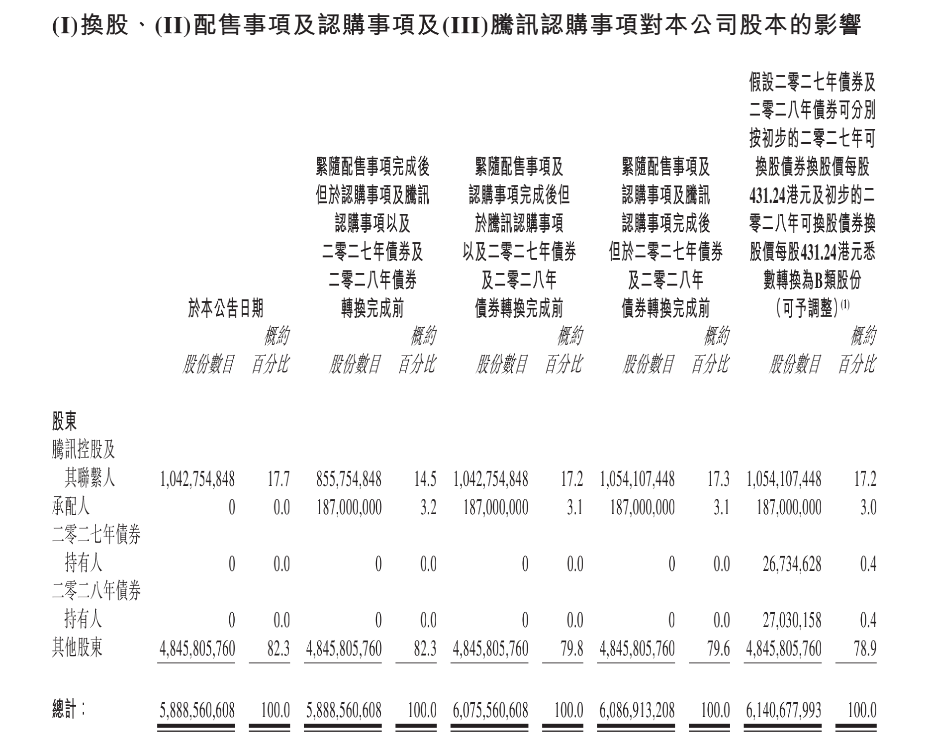 美团拟配售1.98亿股及发行可转债，筹资近100亿美元