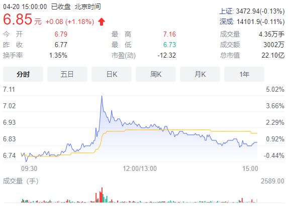 “亏损1.79亿元：滴眼液黑料缠身 莎普爱思“弃药投医”行得通吗？