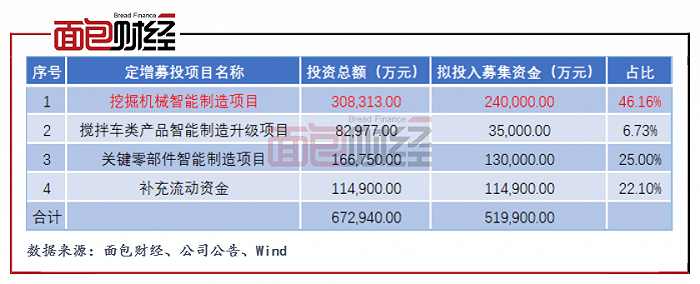 图3：2020年中联重科募集资金投向