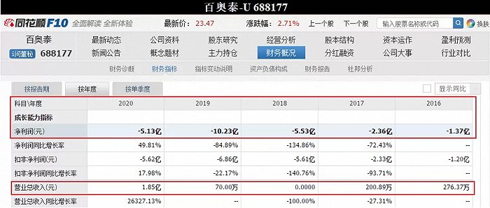 百奥泰：资本老兵先后入股，瞄准未来四千亿大市场