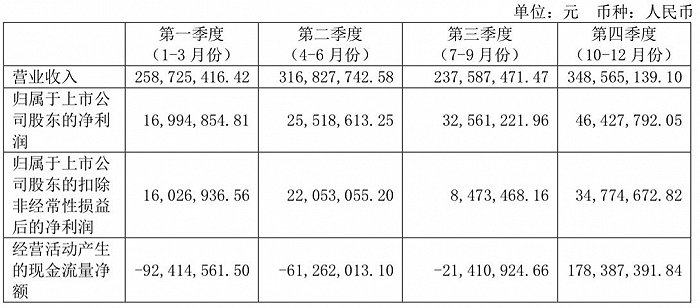 图片来源：葫芦娃2020年年报