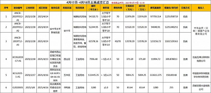 界面楼市昆明制图，数据来源：昆明市土地和矿业权交易网