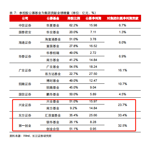 又一券商系公募申请中，被提六大反馈意见，公募正成券商业绩重要抓手，净利前十基金公司8家券商系