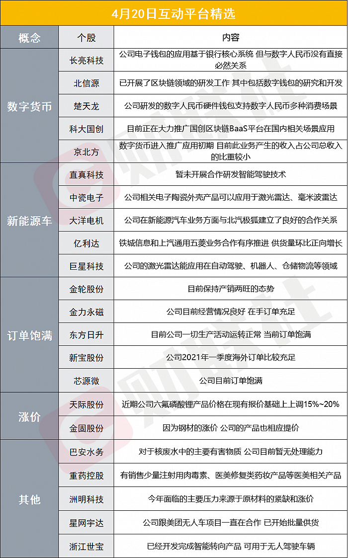 财联社4月20日互动平台精选