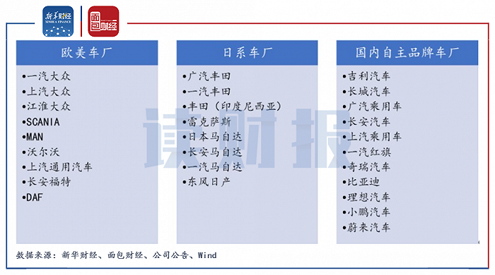 图3：德赛西威下游车厂主要客户群体