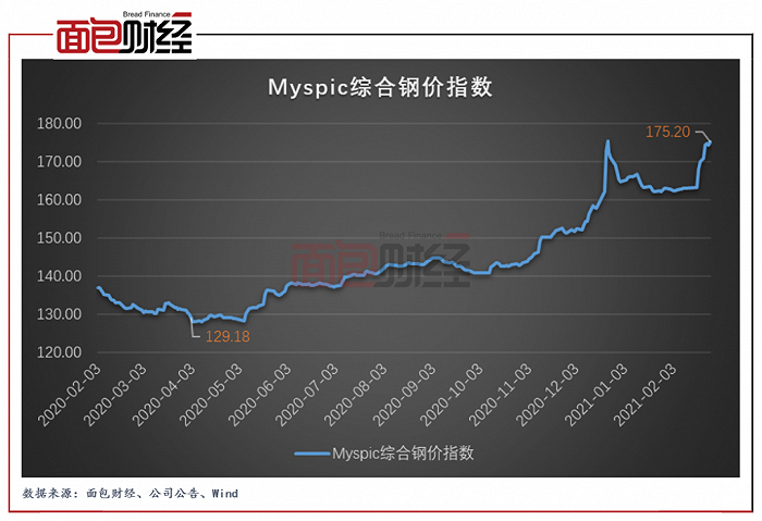 图4：Myspic综合钢价指数