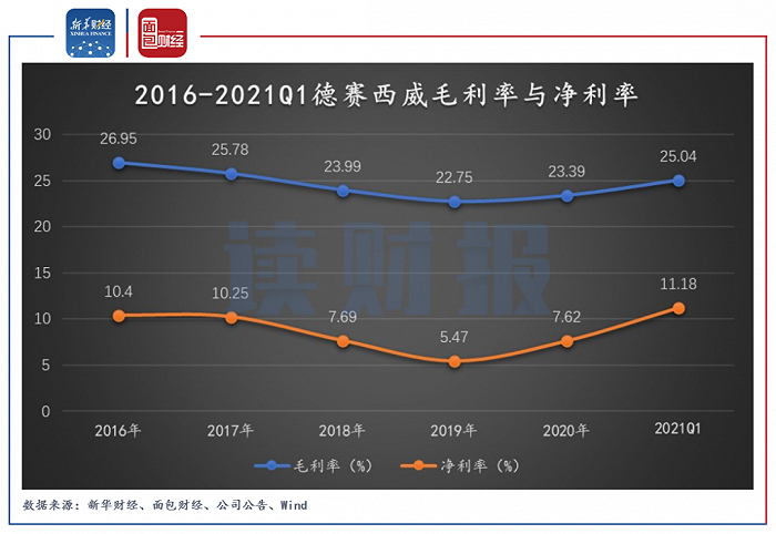 图5：2016-2021Q1德赛西威毛利率与净利率