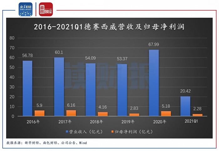 图4：2016-2021Q1德赛西威营收及归母净利润