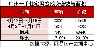 最新资讯｜上周新房网签2300套！暨大附属实验学校落户增城、地铁二十一号线天河公园站E2口开通