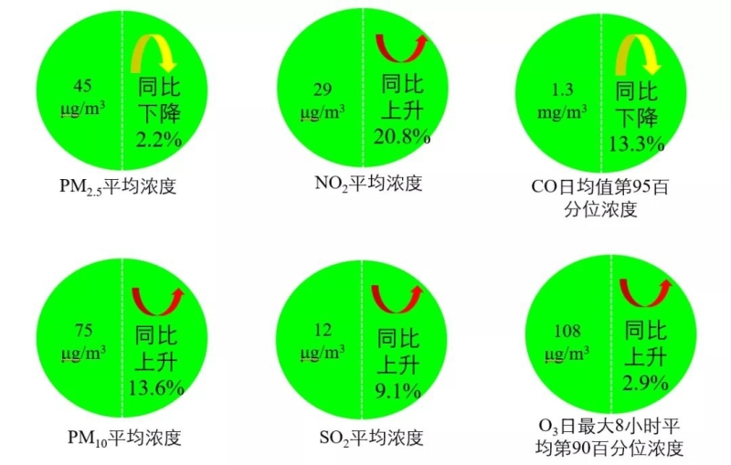 一季度空气质量明显下降 未来保蓝天应从何处发力？