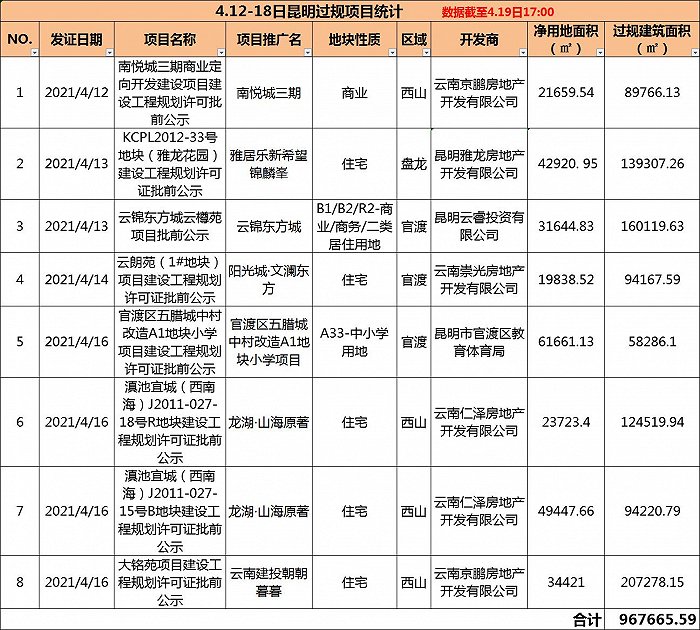 界面楼市昆明制图，数据来源：昆明市自然资源和规划局