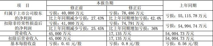 “欢瑞世纪就业绩变脸致歉：下修业绩预告 去年预亏逾7.8亿