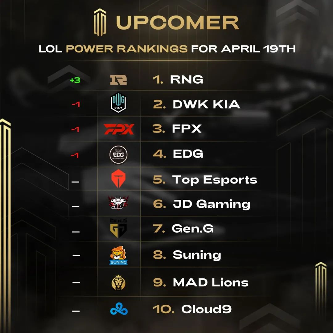 RNG力压DK成为全球实力榜第一！越南队伍因疫情原因无法参加MSI！休闲区蓝鸢梦想 - Www.slyday.coM