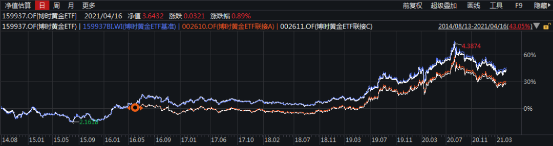 博时基金王祥：黄金市场迎来反弹 技术面前景趋乐观