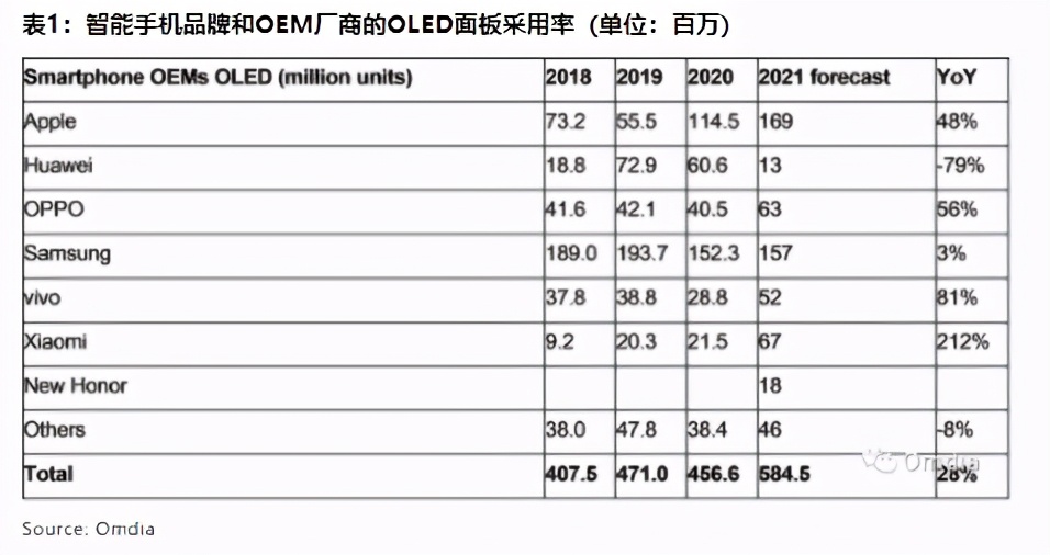 机构：苹果正在成为最大的智能手机OLED面板买家