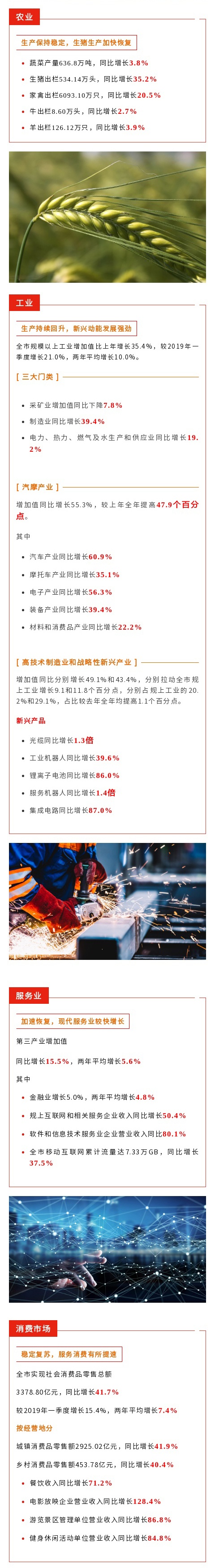 2021年一季度重庆经济 “开门红”：GDP同比增长18.4%