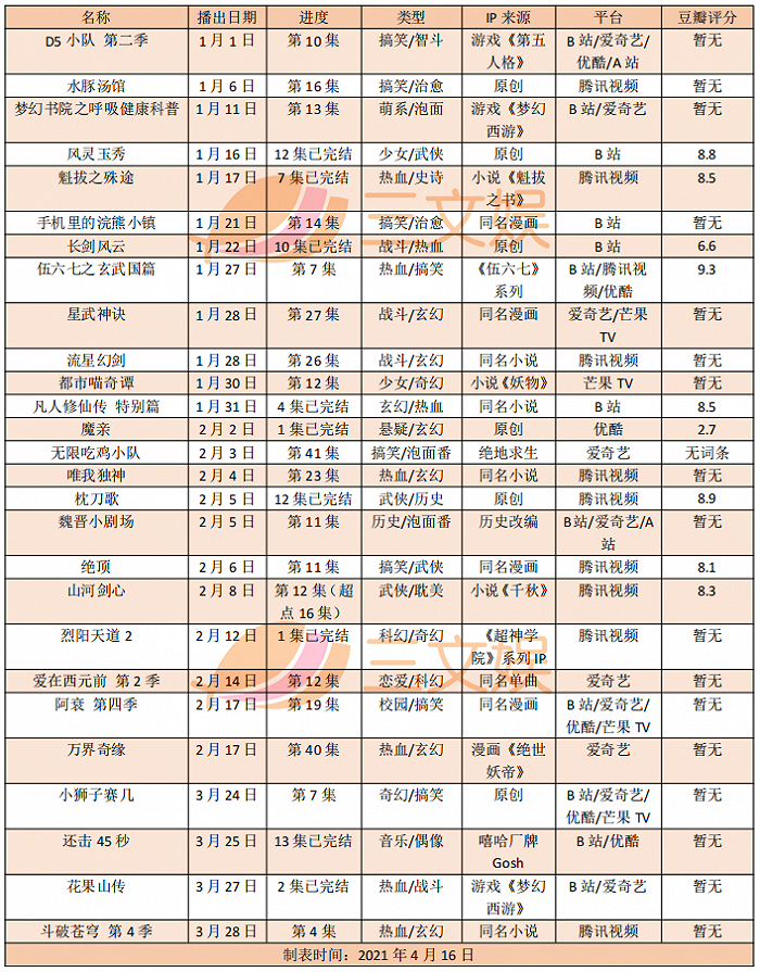 《伍六七》《凡人修仙传》等27部动画开播，表现如何？