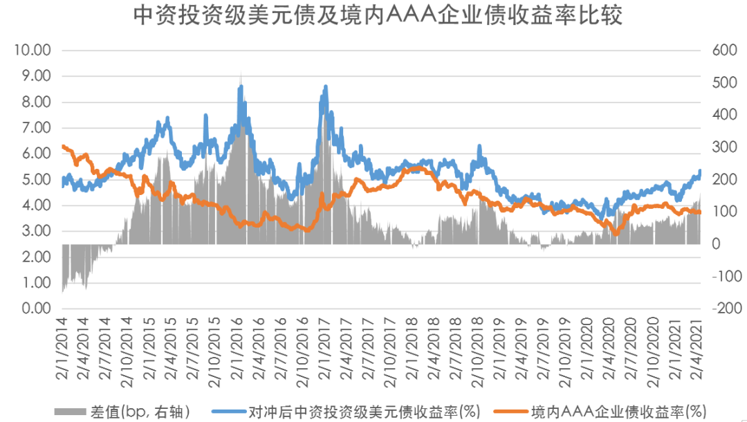 中国境内外投资级/高收益债券收益对比（2021.4.15）