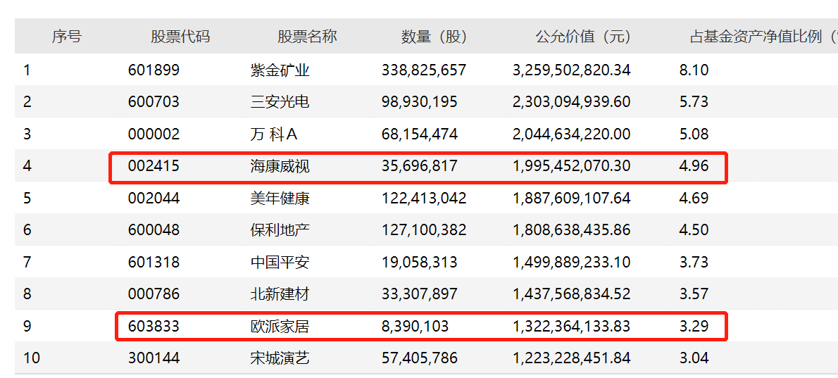 业绩均为正！董承非一季度如约减仓 谢治宇清仓隆基股份、新入平安银行